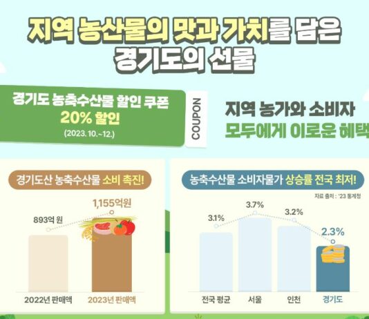 경기도 농축수산물 할인쿠폰 지원으로 1,155억 원 판매. 물가 잡기·지역농산물 소비 촉진 일석이조