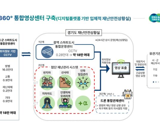 경기도, 360° 스마트 영상센터 구축. 그물처럼 촘촘한 재난안전망 만든다